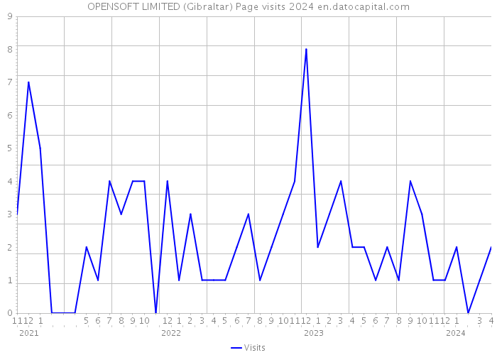 OPENSOFT LIMITED (Gibraltar) Page visits 2024 