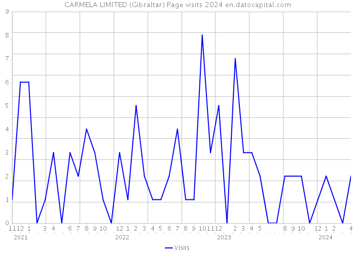CARMELA LIMITED (Gibraltar) Page visits 2024 