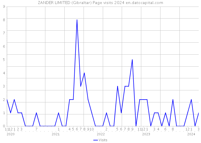 ZANDER LIMITED (Gibraltar) Page visits 2024 