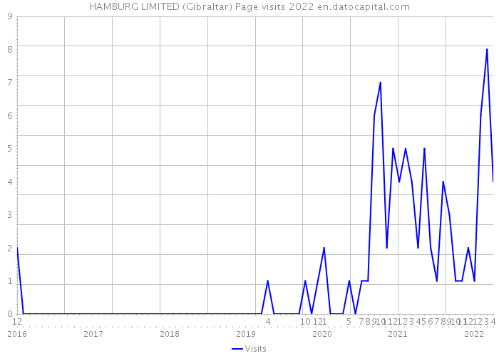 HAMBURG LIMITED (Gibraltar) Page visits 2022 