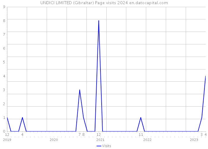 UNDICI LIMITED (Gibraltar) Page visits 2024 