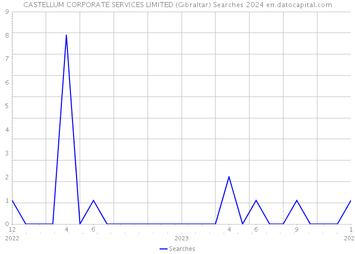 CASTELLUM CORPORATE SERVICES LIMITED (Gibraltar) Searches 2024 