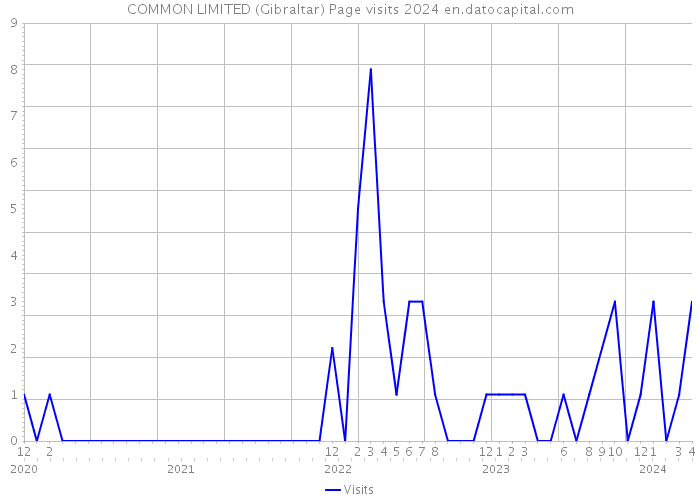 COMMON LIMITED (Gibraltar) Page visits 2024 