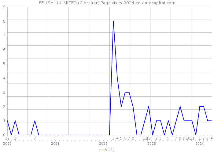 BELLSHILL LIMITED (Gibraltar) Page visits 2024 