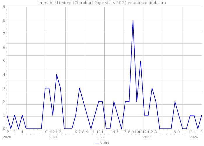 Immobel Limited (Gibraltar) Page visits 2024 