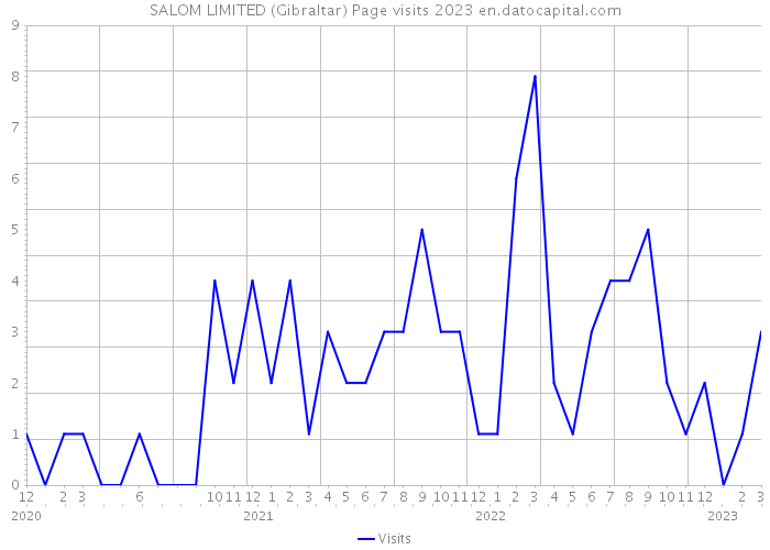 SALOM LIMITED (Gibraltar) Page visits 2023 