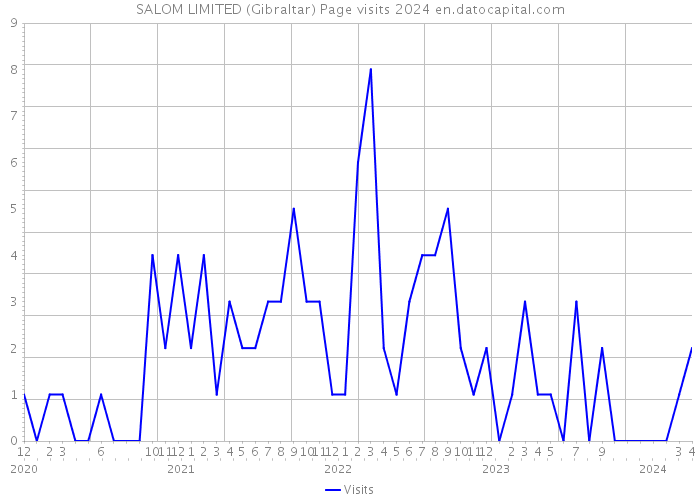 SALOM LIMITED (Gibraltar) Page visits 2024 