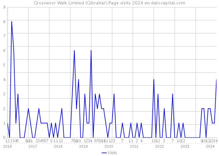 Grosvenor Walk Limited (Gibraltar) Page visits 2024 