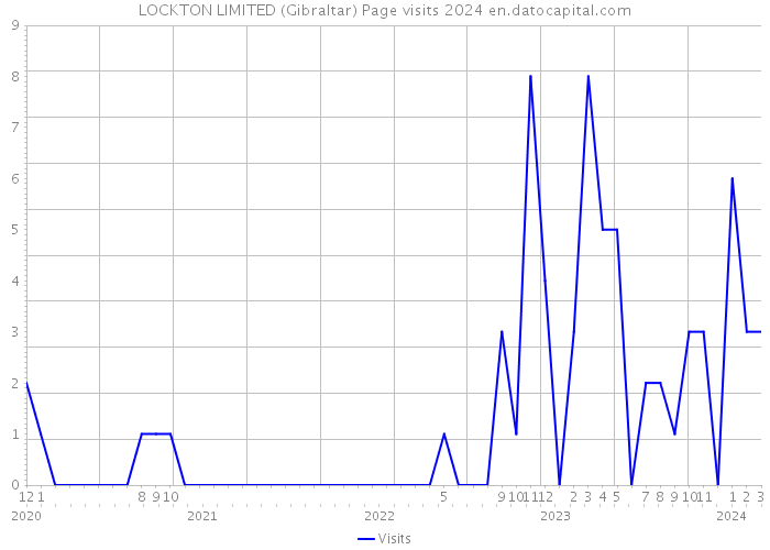 LOCKTON LIMITED (Gibraltar) Page visits 2024 