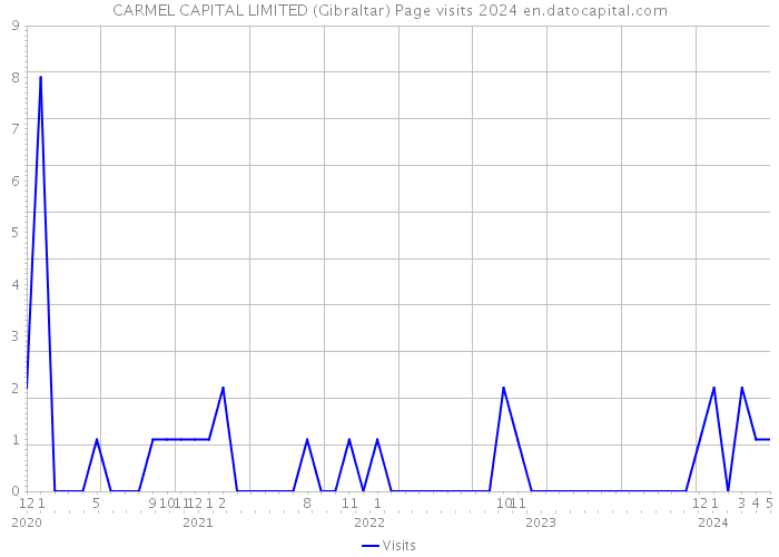 CARMEL CAPITAL LIMITED (Gibraltar) Page visits 2024 