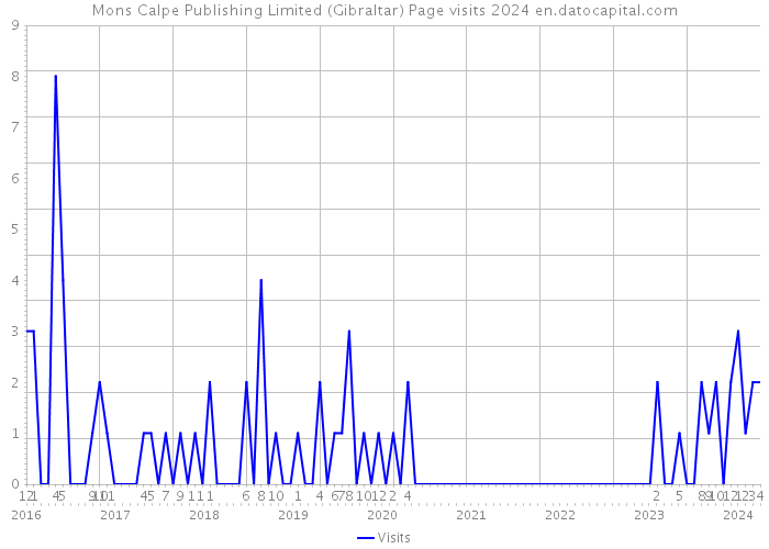 Mons Calpe Publishing Limited (Gibraltar) Page visits 2024 