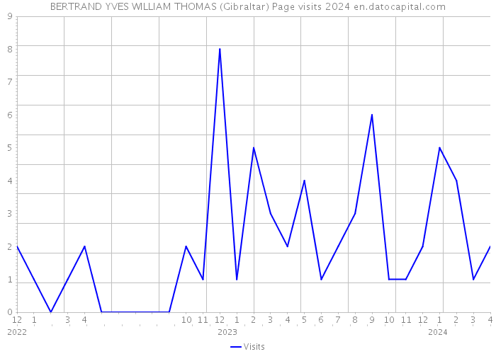 BERTRAND YVES WILLIAM THOMAS (Gibraltar) Page visits 2024 