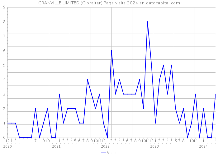 GRANVILLE LIMITED (Gibraltar) Page visits 2024 