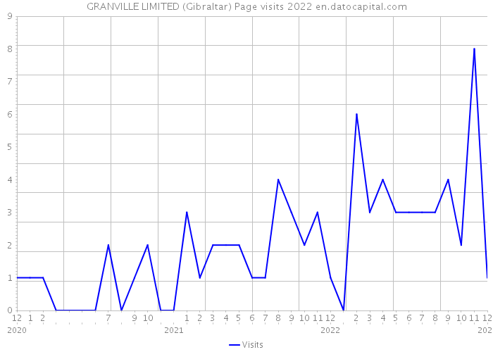 GRANVILLE LIMITED (Gibraltar) Page visits 2022 