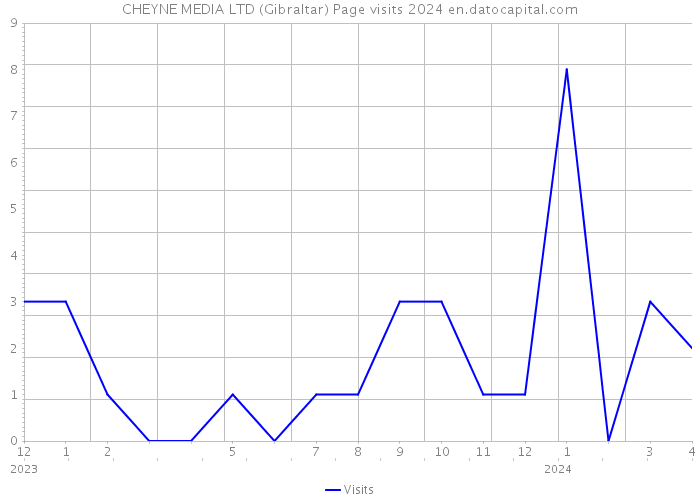 CHEYNE MEDIA LTD (Gibraltar) Page visits 2024 