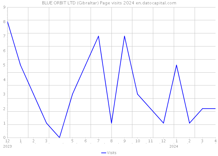 BLUE ORBIT LTD (Gibraltar) Page visits 2024 