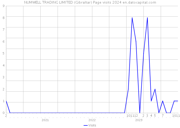 NUMWELL TRADING LIMITED (Gibraltar) Page visits 2024 