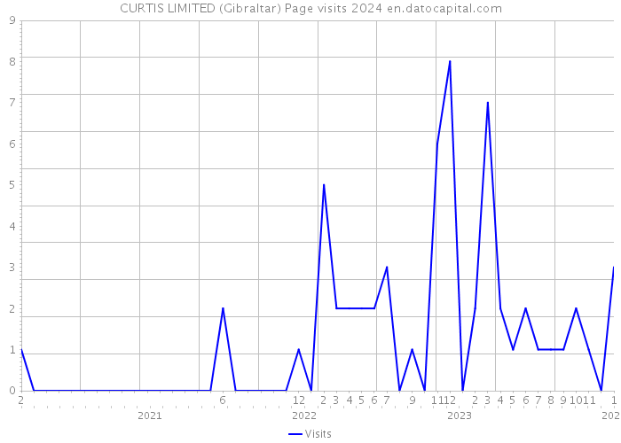CURTIS LIMITED (Gibraltar) Page visits 2024 