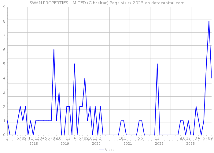SWAN PROPERTIES LIMITED (Gibraltar) Page visits 2023 