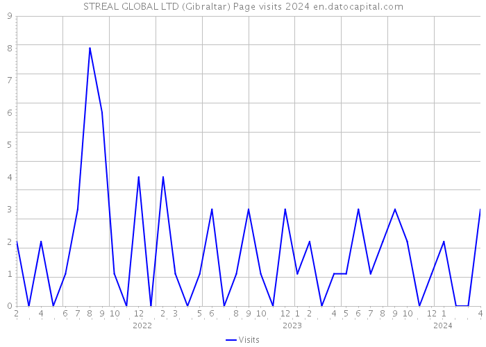 STREAL GLOBAL LTD (Gibraltar) Page visits 2024 
