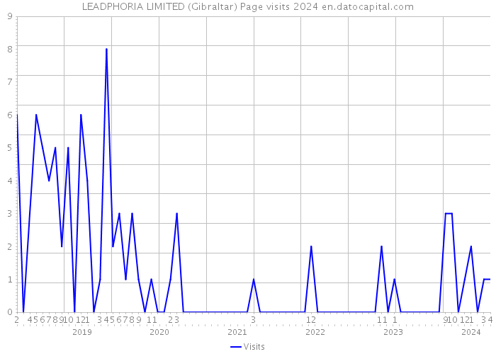 LEADPHORIA LIMITED (Gibraltar) Page visits 2024 
