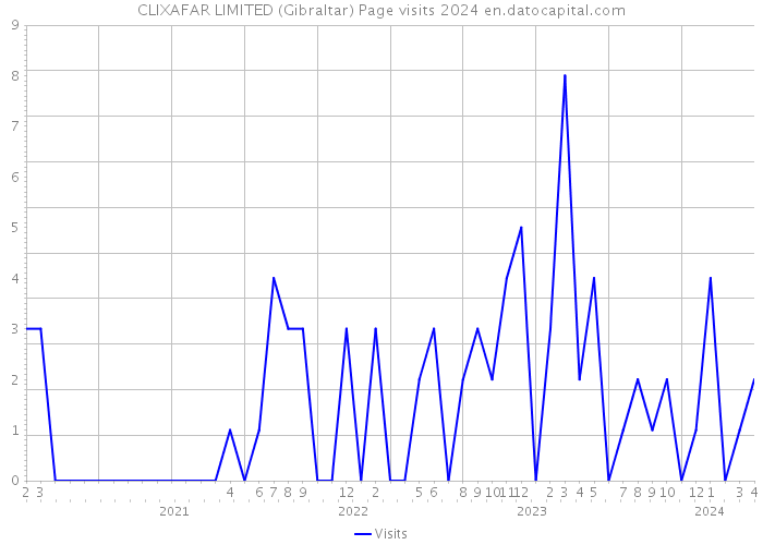 CLIXAFAR LIMITED (Gibraltar) Page visits 2024 