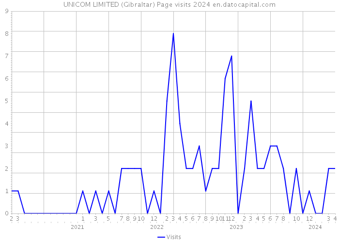 UNICOM LIMITED (Gibraltar) Page visits 2024 