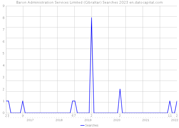Baron Administration Services Limited (Gibraltar) Searches 2023 