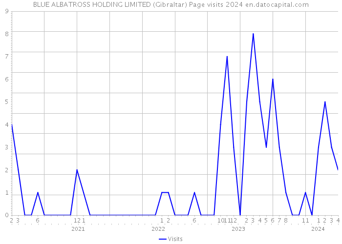 BLUE ALBATROSS HOLDING LIMITED (Gibraltar) Page visits 2024 