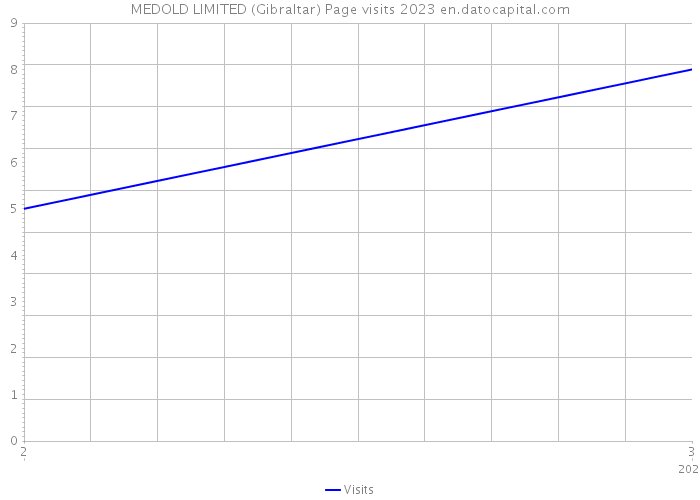 MEDOLD LIMITED (Gibraltar) Page visits 2023 