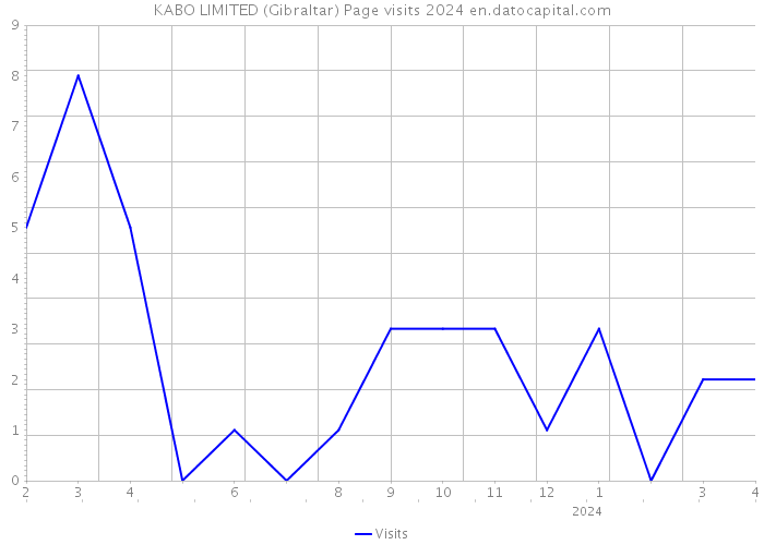 KABO LIMITED (Gibraltar) Page visits 2024 