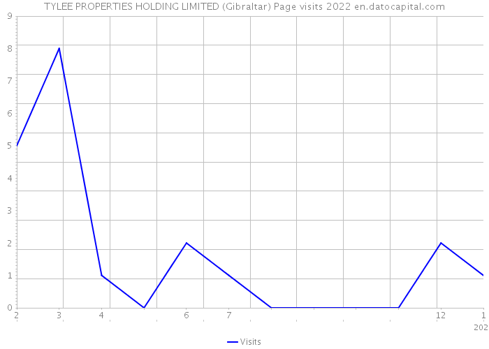 TYLEE PROPERTIES HOLDING LIMITED (Gibraltar) Page visits 2022 