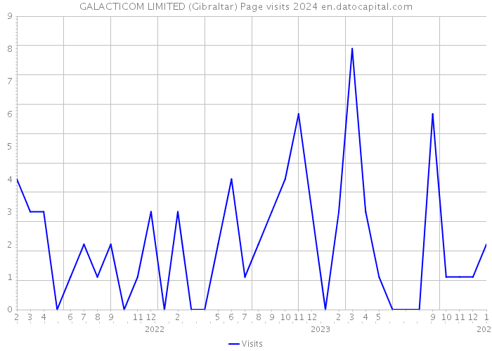 GALACTICOM LIMITED (Gibraltar) Page visits 2024 