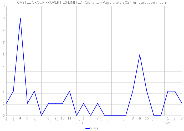 CASTLE GROUP PROPERTIES LIMITED (Gibraltar) Page visits 2024 