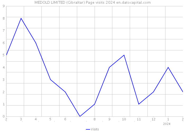 MEDOLD LIMITED (Gibraltar) Page visits 2024 