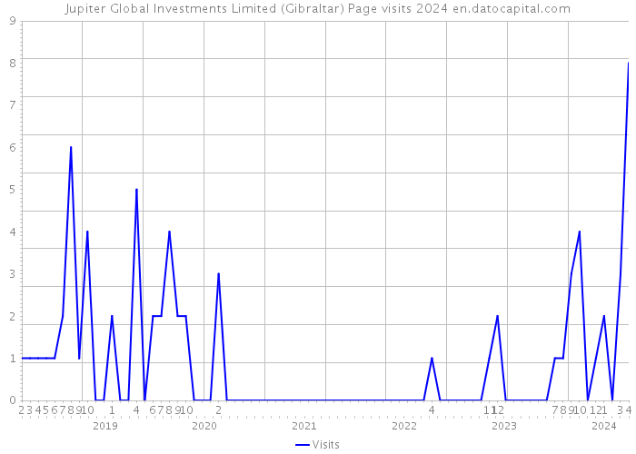 Jupiter Global Investments Limited (Gibraltar) Page visits 2024 
