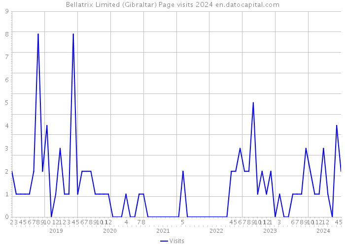 Bellatrix Limited (Gibraltar) Page visits 2024 