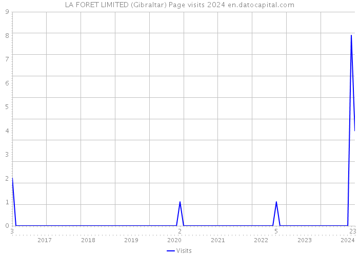 LA FORET LIMITED (Gibraltar) Page visits 2024 