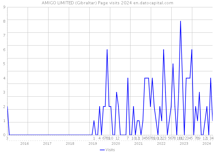 AMIGO LIMITED (Gibraltar) Page visits 2024 