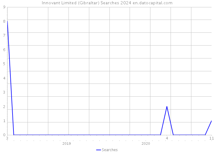 Innovant Limited (Gibraltar) Searches 2024 