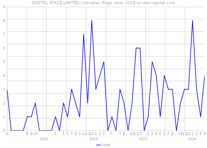 DIGITAL SPACE LIMITED (Gibraltar) Page visits 2024 