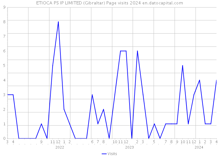 ETIOCA PS IP LIMITED (Gibraltar) Page visits 2024 