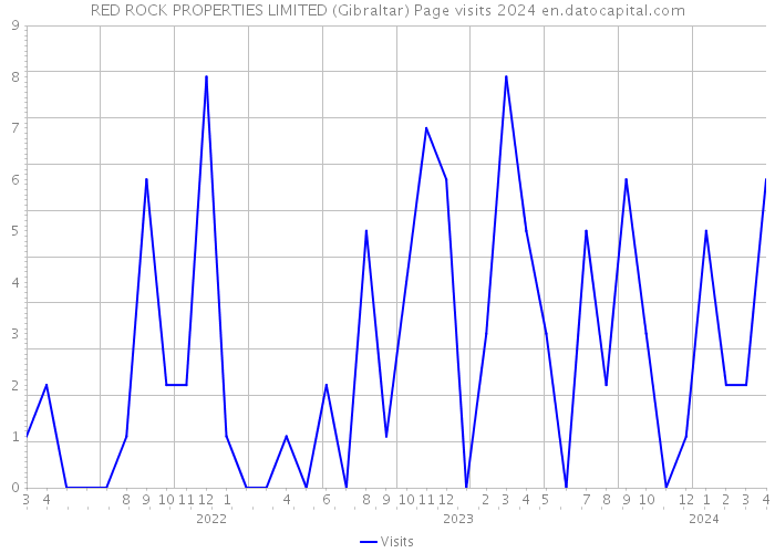 RED ROCK PROPERTIES LIMITED (Gibraltar) Page visits 2024 