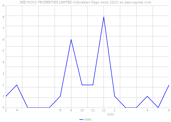 RED ROCK PROPERTIES LIMITED (Gibraltar) Page visits 2022 