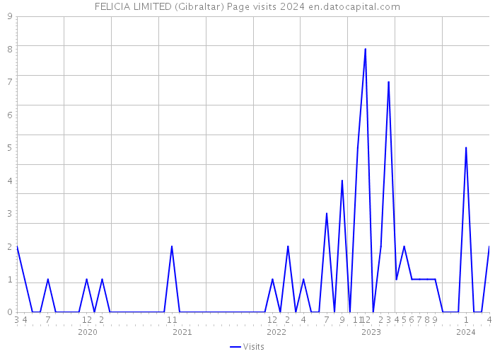 FELICIA LIMITED (Gibraltar) Page visits 2024 