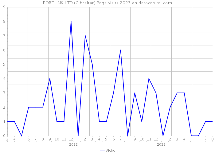 PORTLINK LTD (Gibraltar) Page visits 2023 
