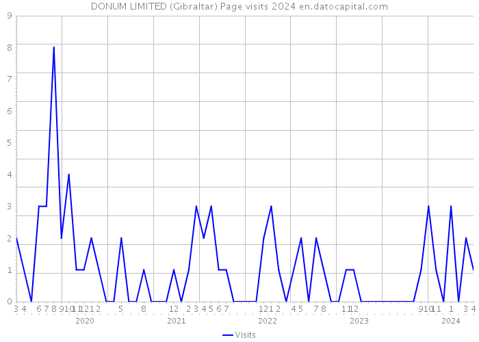 DONUM LIMITED (Gibraltar) Page visits 2024 
