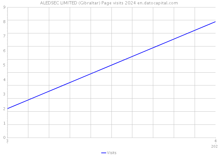 ALEDSEC LIMITED (Gibraltar) Page visits 2024 