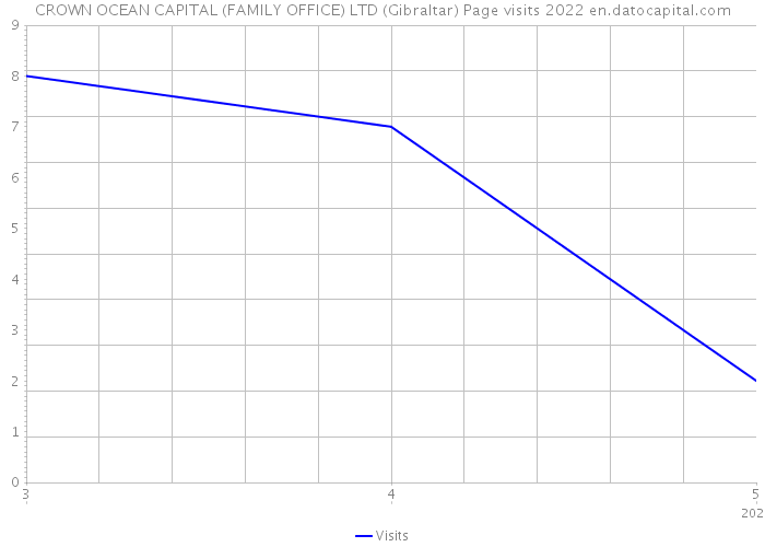 CROWN OCEAN CAPITAL (FAMILY OFFICE) LTD (Gibraltar) Page visits 2022 