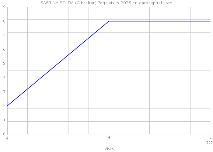 SABRINA SOLDA (Gibraltar) Page visits 2023 